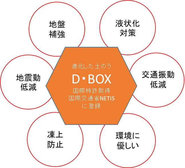 D・BOX工法