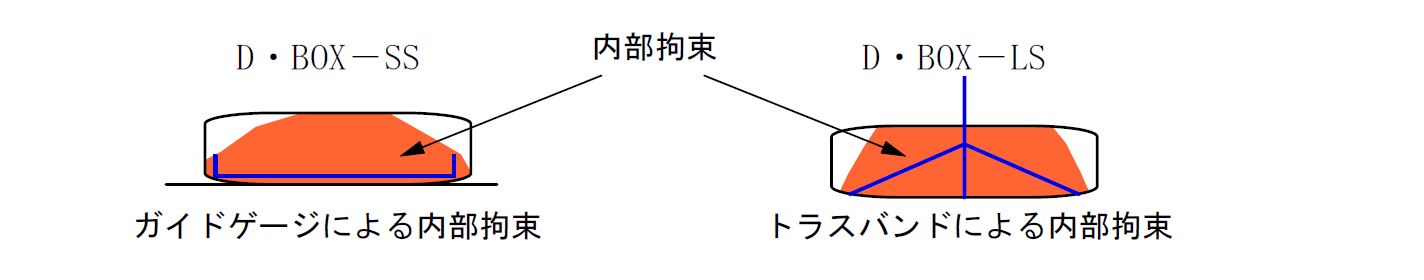 D・BOX工法