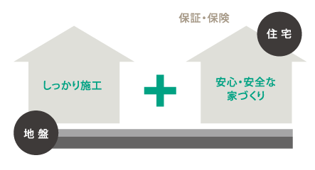 最上級の家づくり＝優良住宅・地盤の会