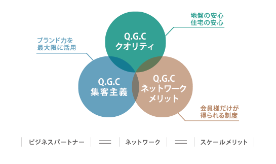 優良住宅・地盤の会の事業コンセプト