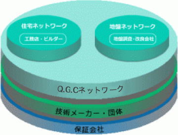 Q.G.C地盤ネットワーク　事業内容