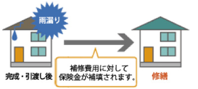 住宅瑕疵担保責任保険　-完成後のかし保険-