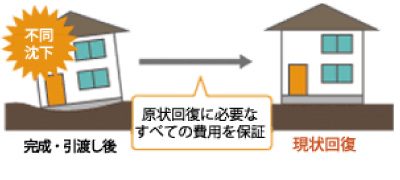 地盤保証　-土台の保証-
