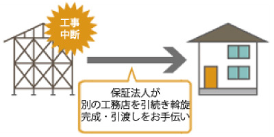 完成引渡サポート　-住宅が完成するまで-
