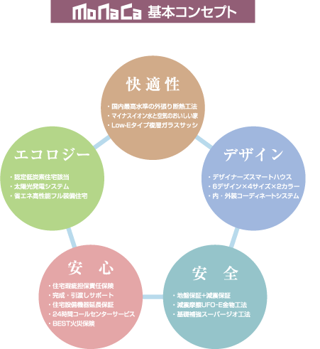 Monaca 基本コンセプト