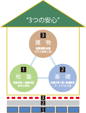 3つの安心